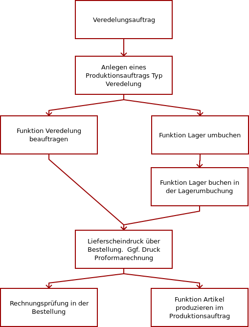 ablauf_veredelung.png